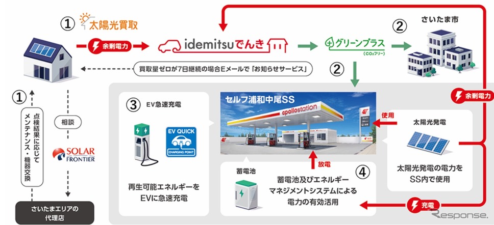 出光興産がさいたま市のゼロカーボンシティ実現に向けた共創施策のイメージ