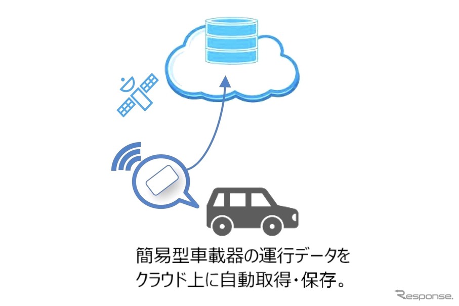 簡易型車載器から運行データをクラウドに収集（イメージ）