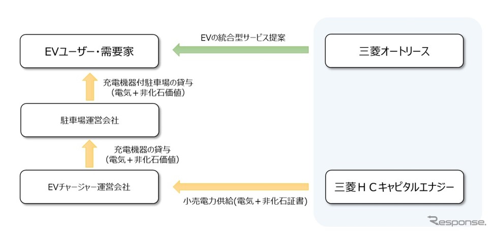 企業のEV導入における統合型サービスのスキーム