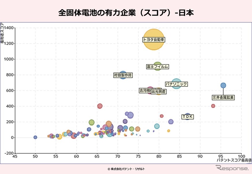 全固体電池の有力企業