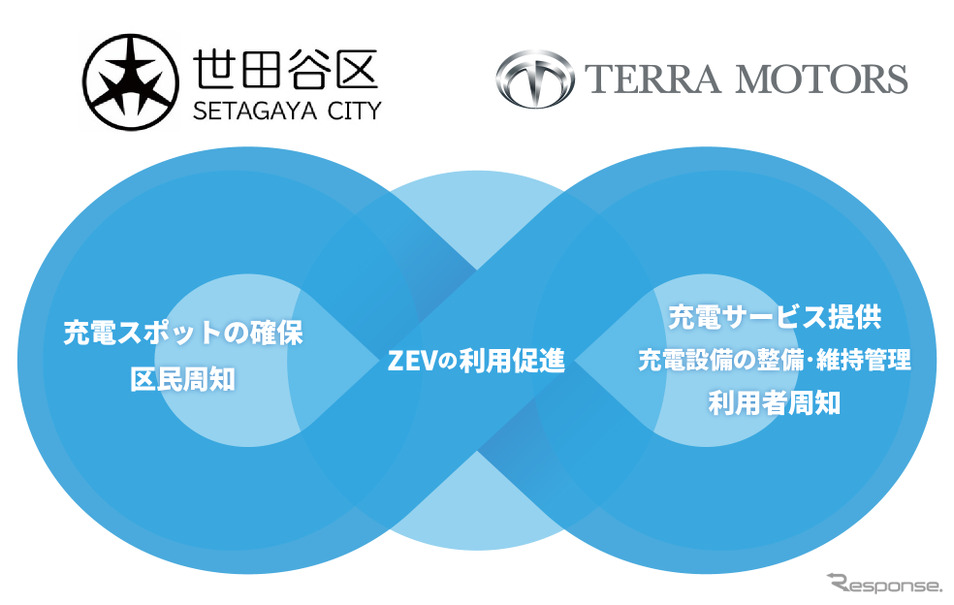 世田谷区とテラモーターズが充電インフラ拡充によるカーボンニュートラル実現に向け連携協力