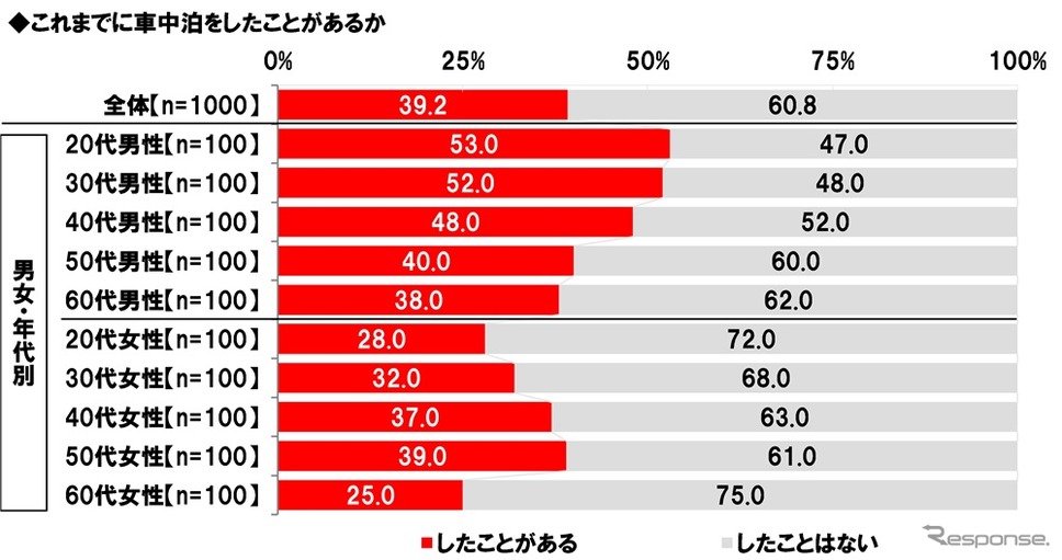これまでに車中泊をしたことがあるか