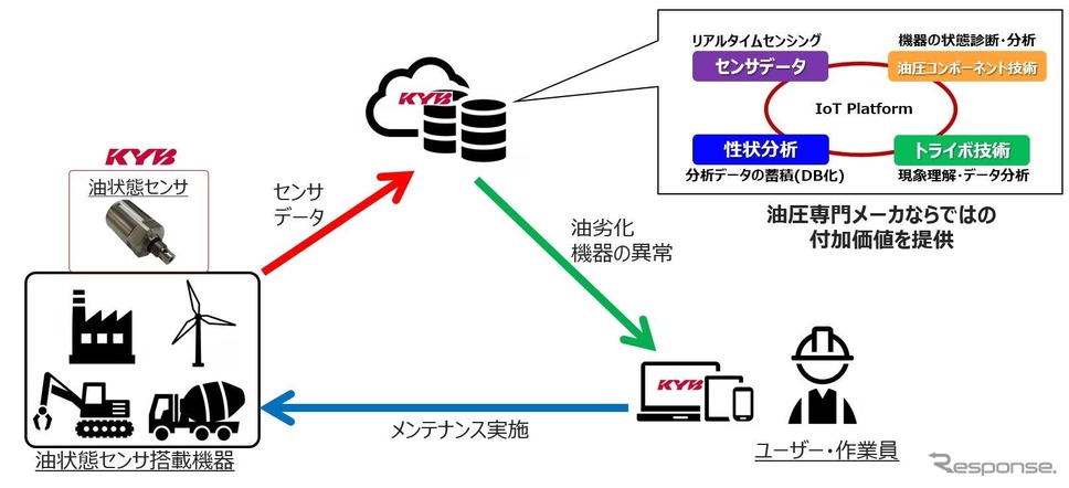 カヤバ 油状態診断システム