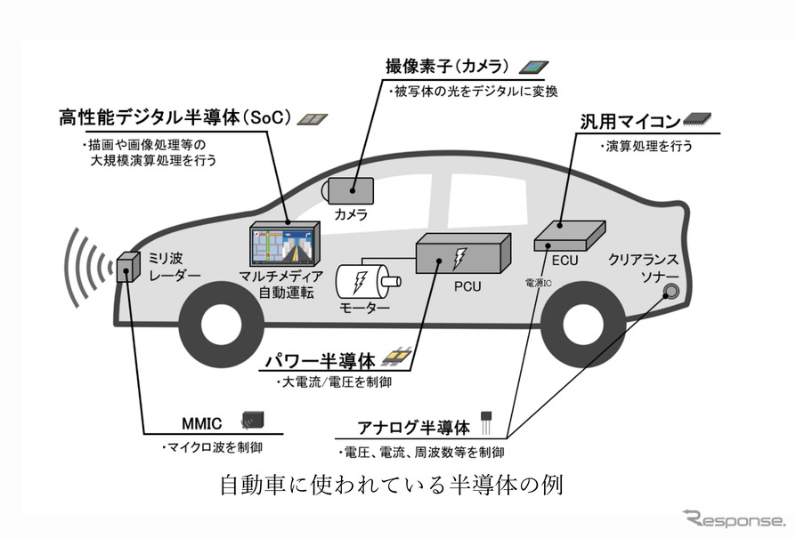 自動車に使われている半導体の例