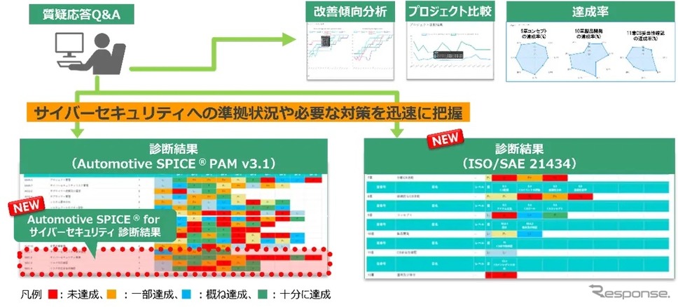 「自動車関連規格準拠支援ソリューション」自己診断ツール