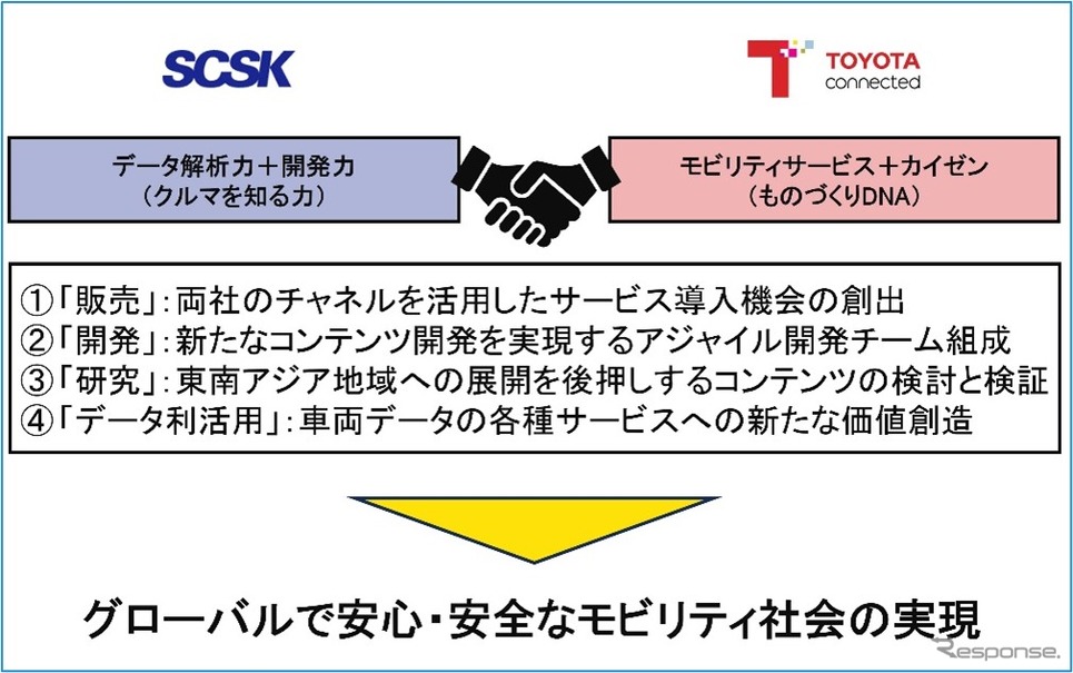 SCSKとトヨタコネクティッドがコネクティッドサービス分野で協業