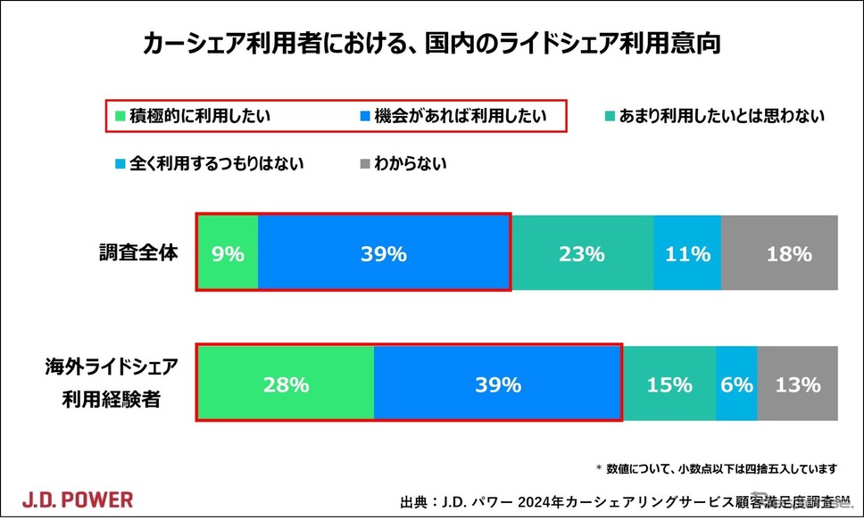 カーシェア利用者における、国内ライドシェア利用意向