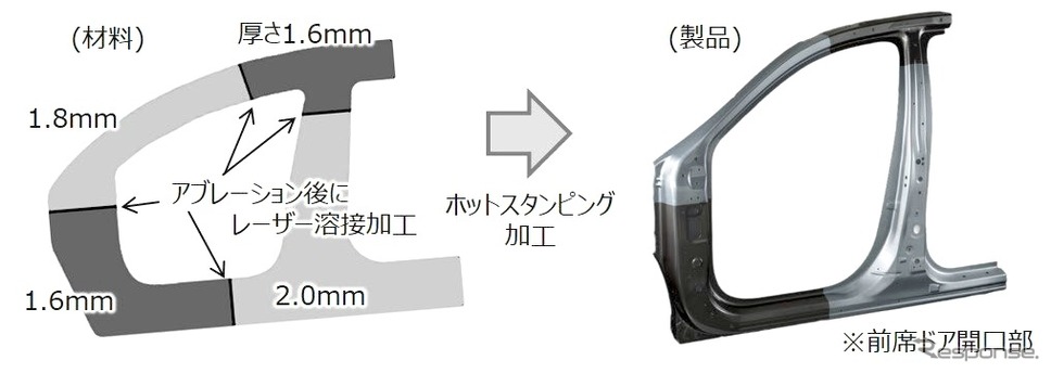 ジーテクトのホットスタンピング技術の展開：異なる厚みの鋼板を使った大型一体化車体製品の例