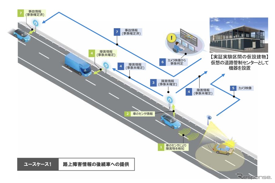 ユースケース1：路上障害情報の後続車への提供