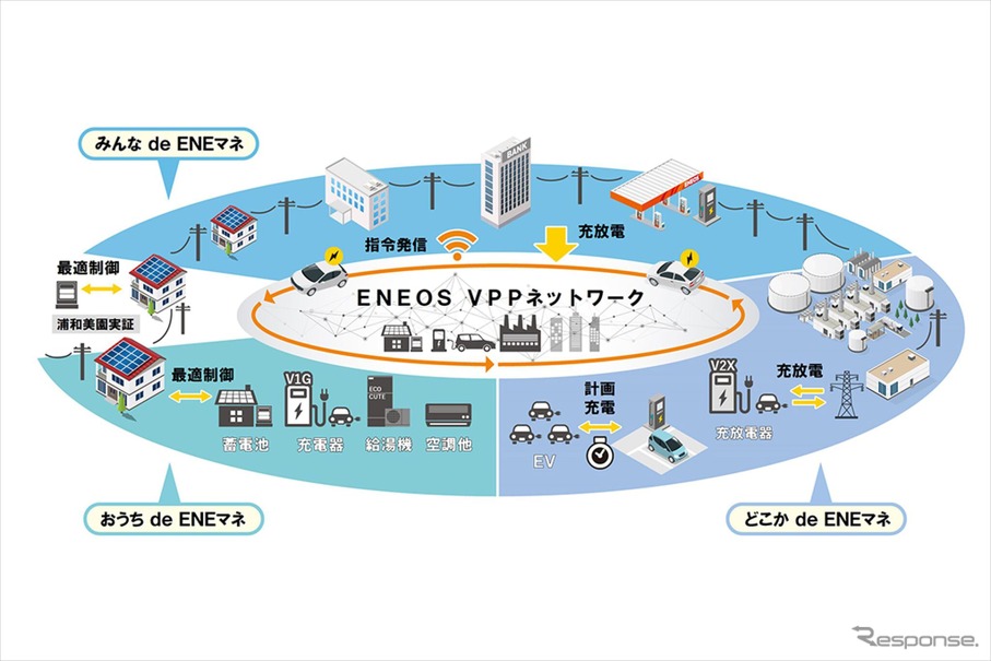 エネオスVPPネットワーク