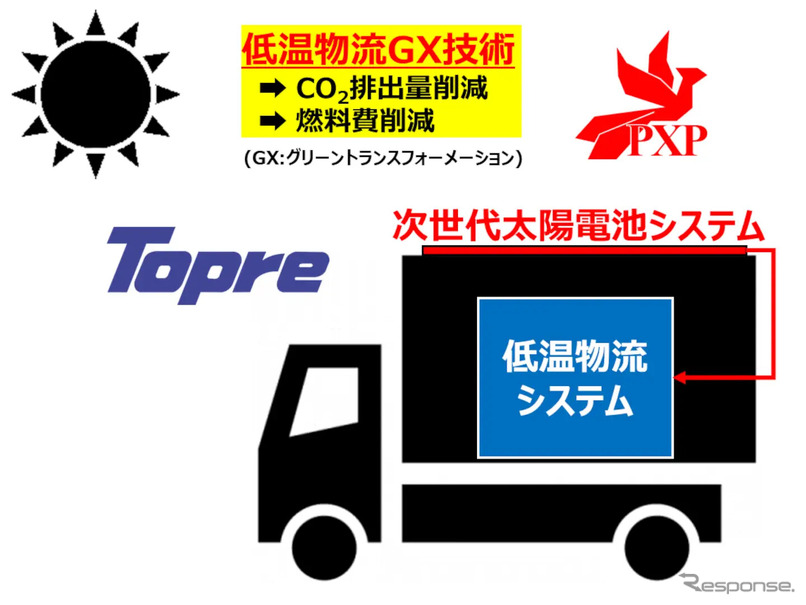 低温物流GX技術の概要
