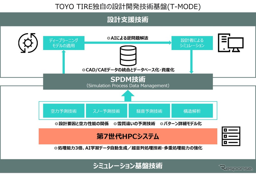 トーヨータイヤが独自のタイヤ設計基盤技術「T-MODE」のさらなる高度化を実現
