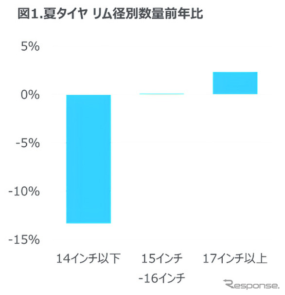 夏タイヤ リム径別数量前年比