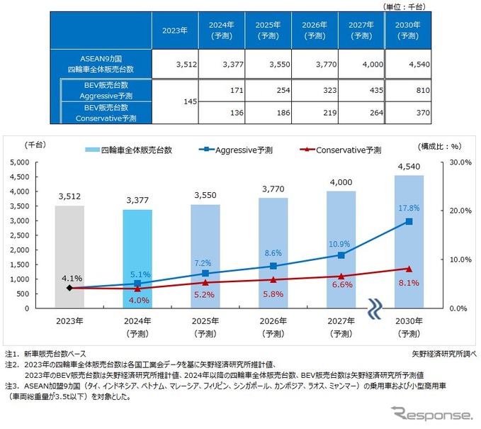 2030年までの四輪新車販売台数とBEV（Battery Electric Vehicle）新車販売台数の予測