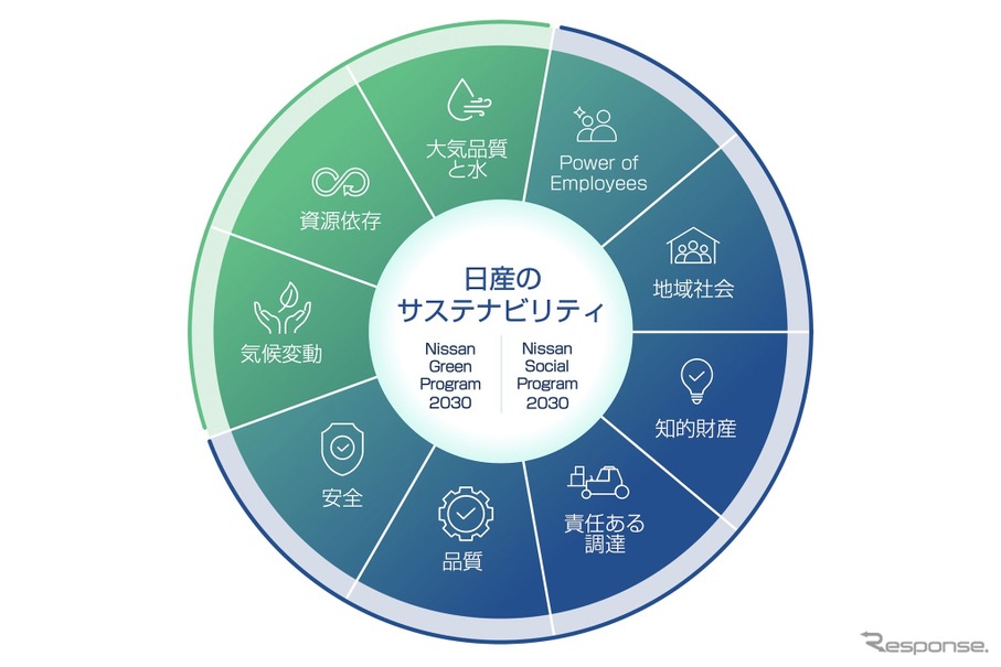 日産のサステナビリティプラン
