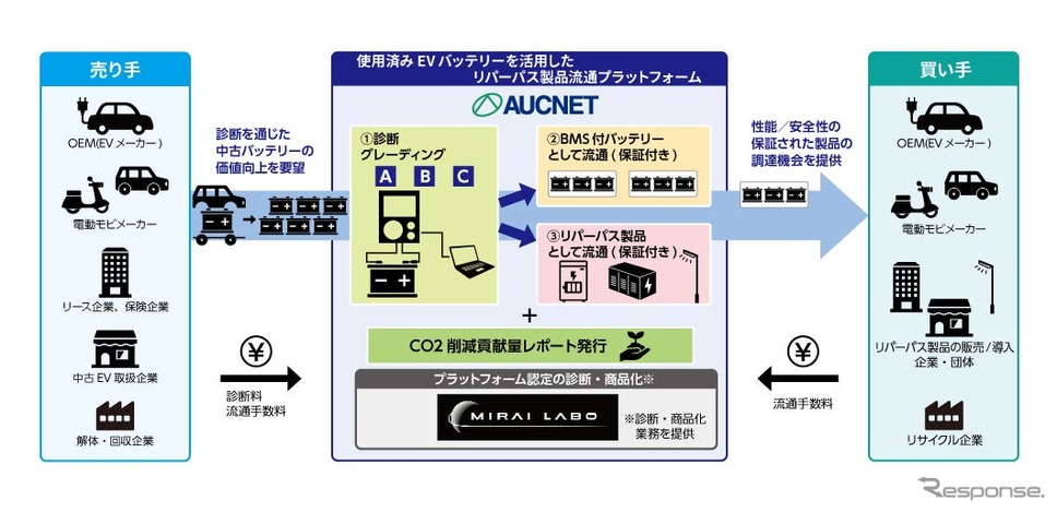 リパーパス製品流通プラットフォーム