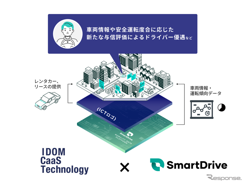 「大事にクルマに乗ると得する」…IDOMグループとスマートドライブが協業