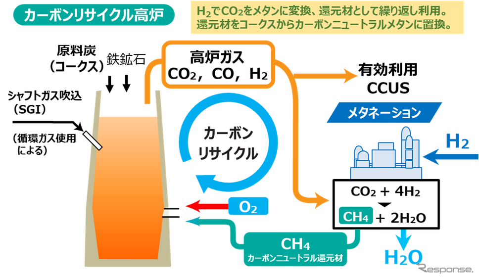 JFEスチールのカーボンリサイクル高炉イメージ