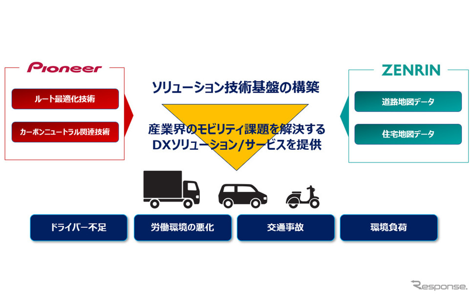 パイオニアとゼンリンのモビリティの課題解決へ向けた協業強化のイメージ