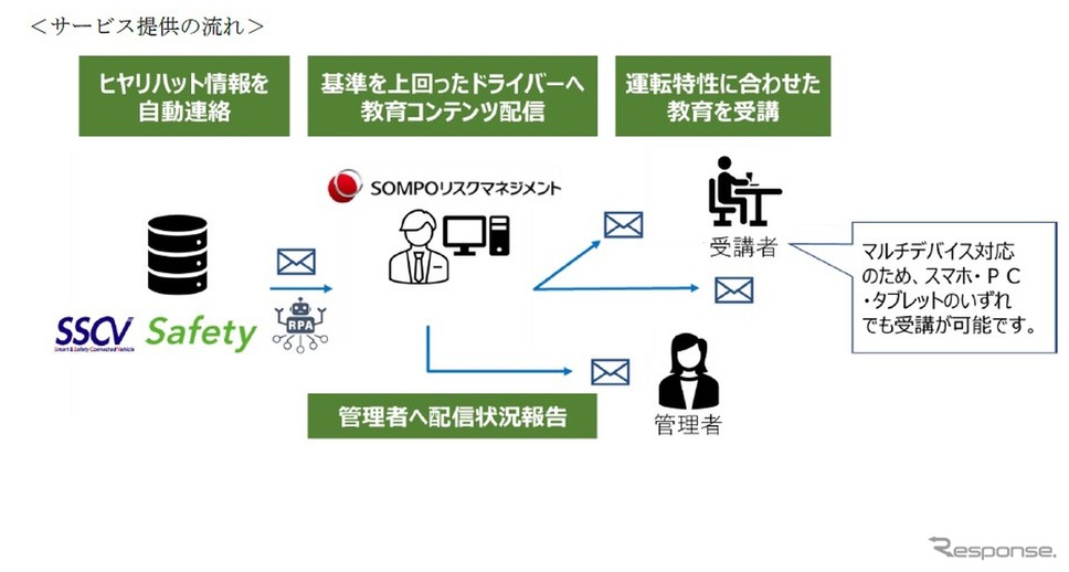 AIドラレコ解析で安全運転教育を行う損保ジャパンやロジスティードの新サービス
