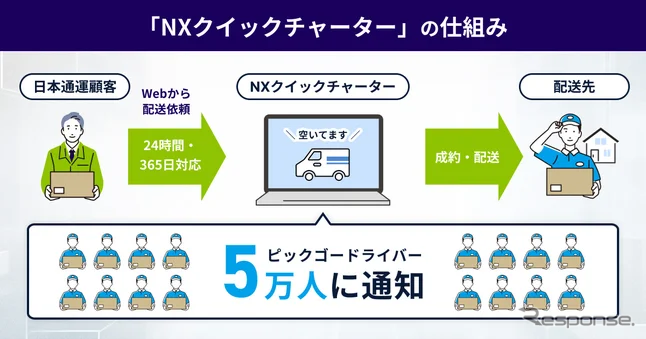 日本通運とCBcloudが軽貨物配送で実証実験。「NXクイックチャーター」の仕組み