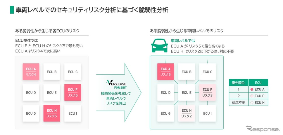 車両レベルでのセキュリティリスク分析に基づく脆弱性分析のイメージ