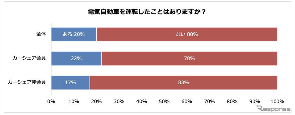 EVの運転経験割合