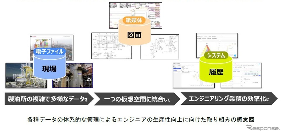 ENEOSの各種データの体系的な管理によるエンジニアの生産性向上に向けた取り組みの概念図