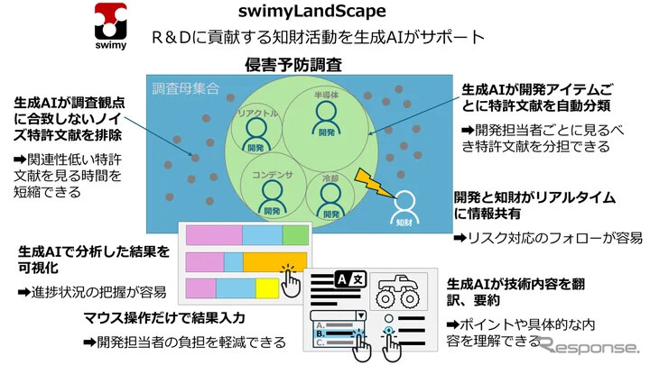 トヨタテクニカルディベロップメントが開発したAIを活用した知財業務支援ツール「swimy」