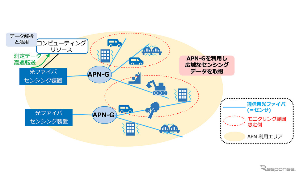 IOWNを利用した広域光ファイバセンシング