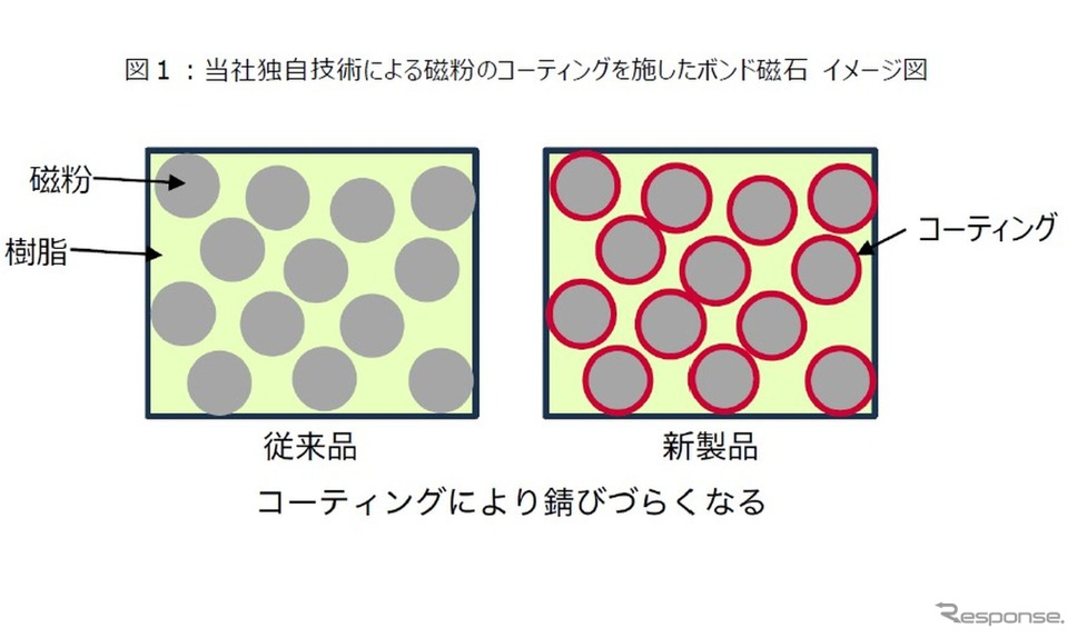 愛知製鋼独自技術による磁粉のコーティングを施したボンド磁石 イメージ図