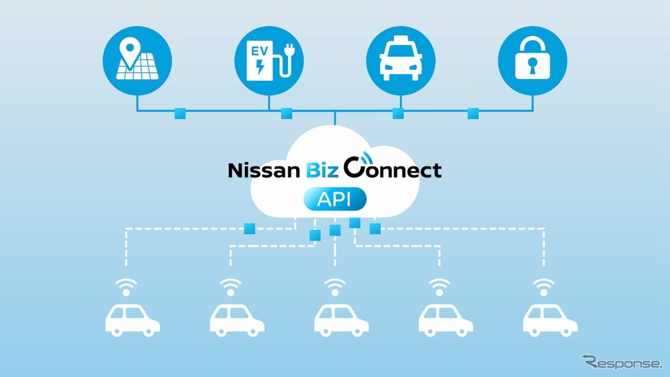 日産の車両データをリアルタイムで活用する新サービス「Nissan Biz Connect API」