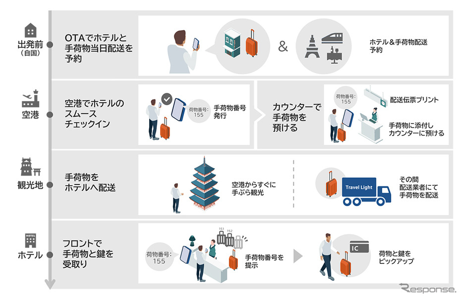 NECの新サービス「Travel Light」のイメージ