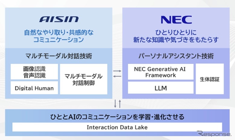 「NEC Personal Consultant」サービスの仕組み