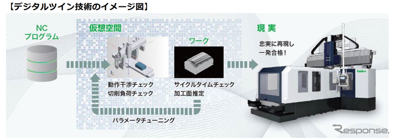 デジタルツイン技術のイメージ図