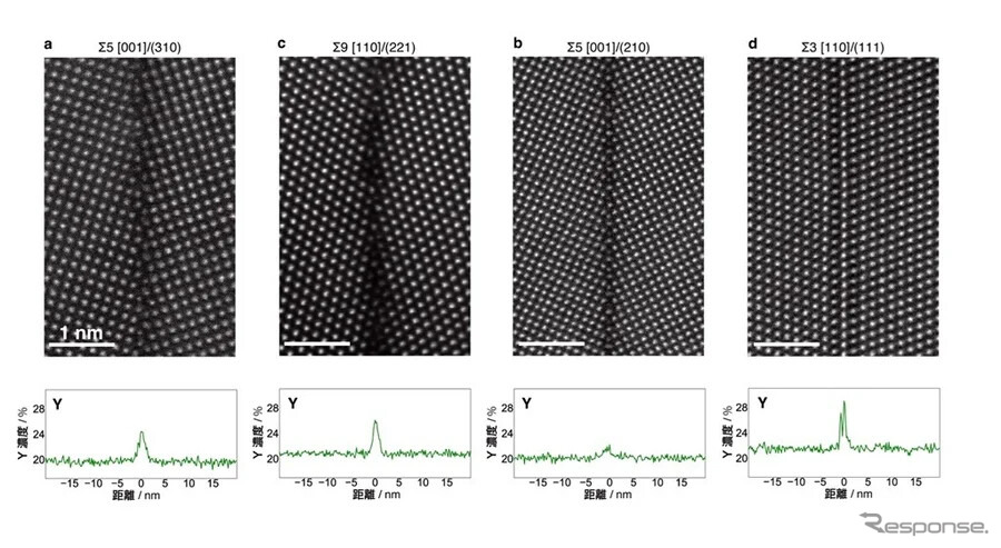 研究で用いた4つのYSZ粒界の原子分解能観察結果（上）とSTEMエネルギー分散型Ｘ線分光法によるイットリウム濃度の場所による違い（下）