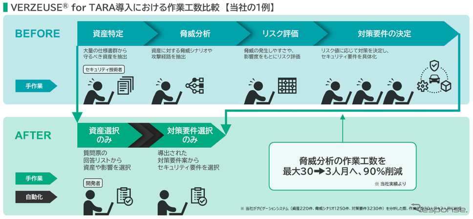 パナソニックオートモーティブシステムズの自動車サイバーセキュリティソリューション「VERZEUSE」