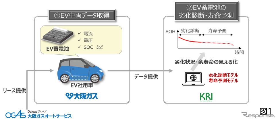 大阪ガスグループのEV蓄電池の劣化診断および寿命予測モデルの実証実験