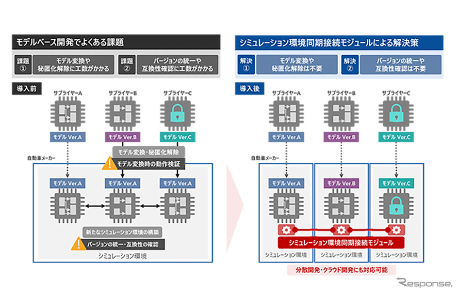 日立ソリューションズがSDV向けモデルベース開発支援ツールを強化
