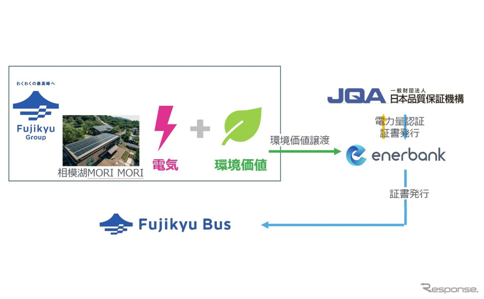 グリーン電力証書を活用して富士スバルラインにおける自動運転EVバス実証運行のカーボンフリー化を支援