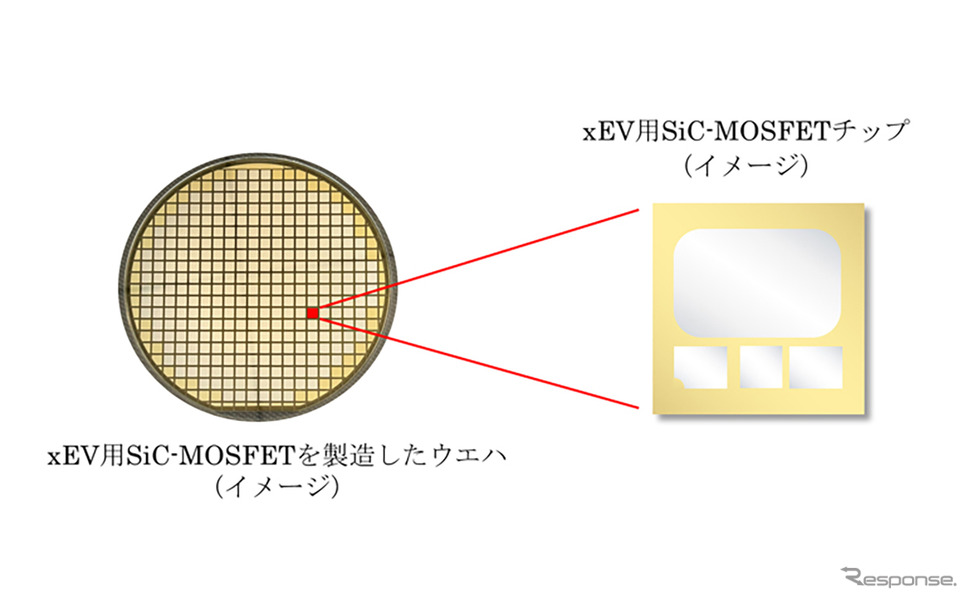 xEV用SiC-MOSFETを製造したウエハ（左）とサンプル提供を開始するチップ（右）（イメージ）