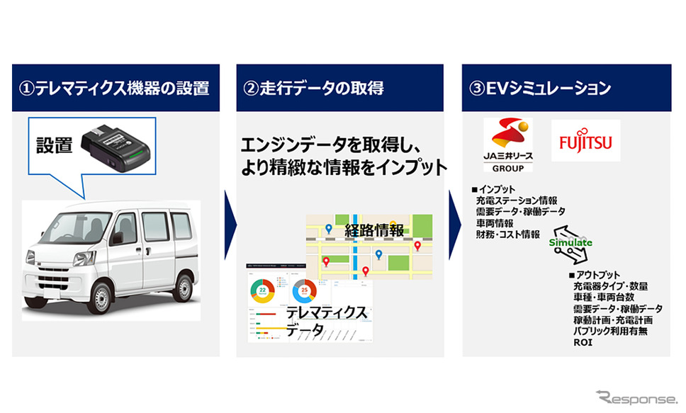 富士通とJA三井リースが行う商用車のEV化促進に向けた実証実験のイメージ