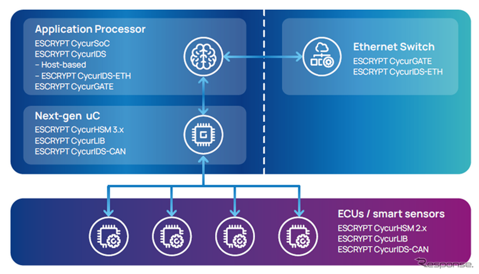 ESCRYPT Vehicle Computer Security Suiteの概要