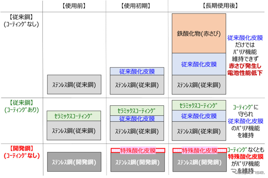 JFEスチールが固体酸化物形燃料電池（SOFC）のインターコネクタ用新素材「JFE-FC1」を開発