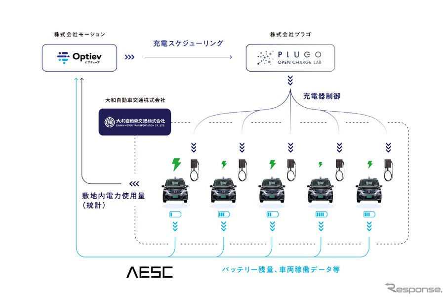 モーション、プラゴ、大和自動車交通、AESCジャパンの4社が事業用EVの充電効率を向上させるための実証実験を開始