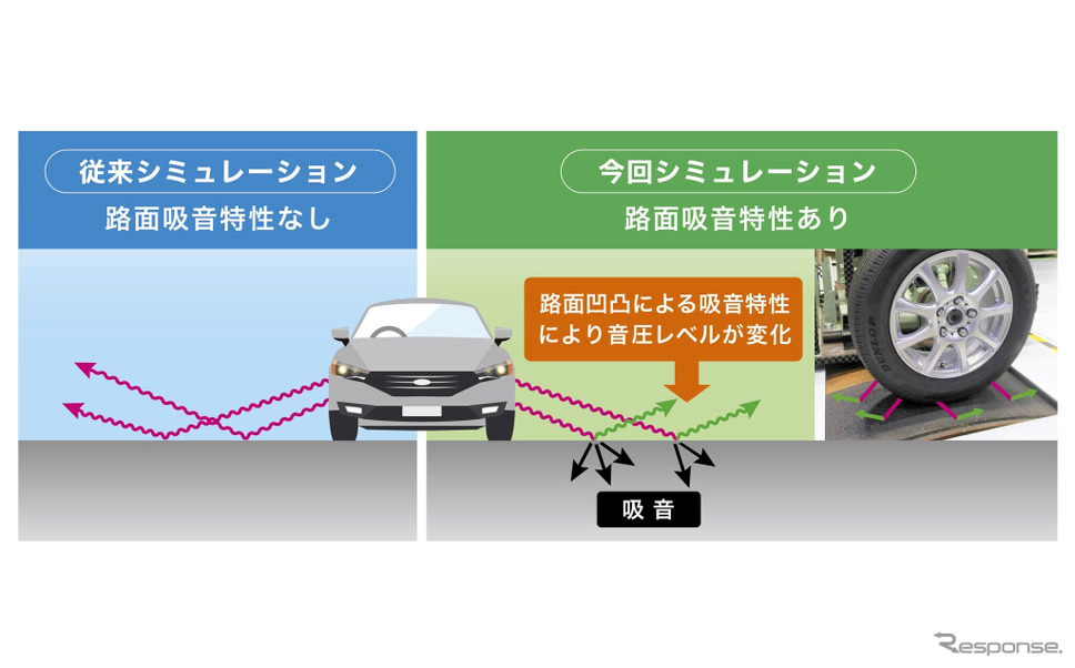 路面吸音特性による音圧レベル変化のイメージ