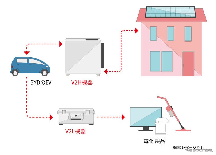 災害時にBYDの電気自動車を活用