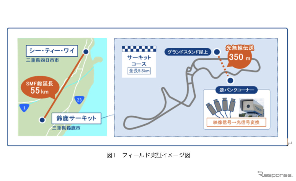 鈴鹿サーキットで撮影した4チャネルの非圧縮4K映像を光無線と光ファイバー伝送を経由して55km離れたケーブルテレビ事業者までライブ伝送