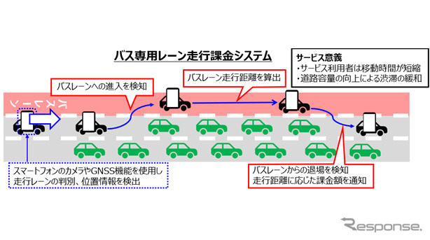 バス専用レーンの走行課金システム