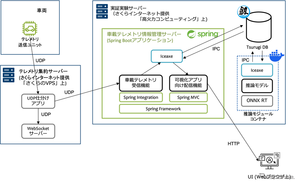 スーパーフォーミュラで走行中のレースカーの車載データを利用した超低遅延AIの実証実験